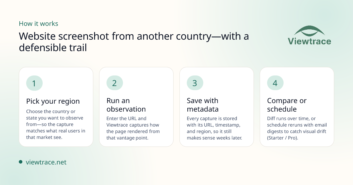 How it works — Website screenshot from another country—with a defensible trail